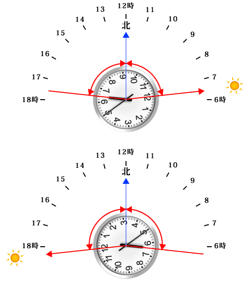 腕時計で方角を確認する方法（南半球版）